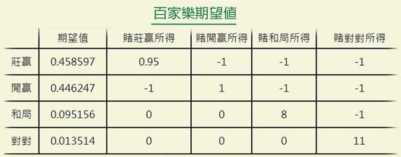 百家樂機率很平均